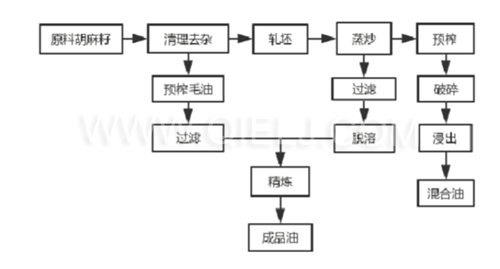 亞麻籽油生產(chǎn)設備 胡麻油加工成套設備(圖1)