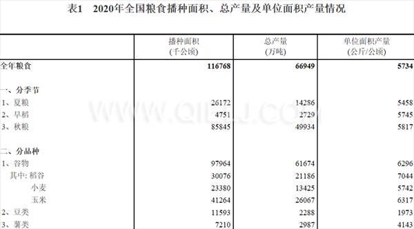 糧食生產(chǎn)再獲豐收，2020年全國(guó)糧食總產(chǎn)量為1339000000000斤！(圖1)