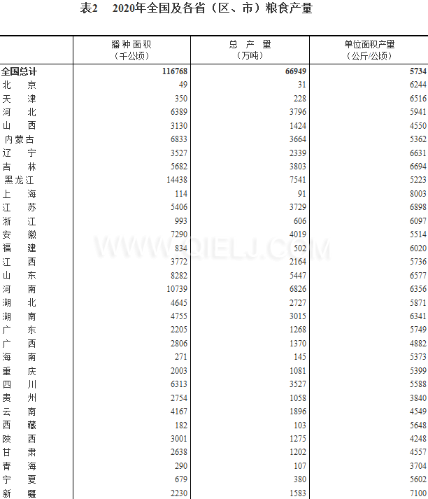 糧食生產(chǎn)再獲豐收，2020年全國(guó)糧食總產(chǎn)量為1339000000000斤！(圖2)